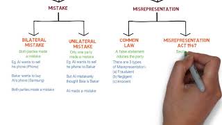 Contract Law  Chapter 6 Vitiating Factors Degree  Year 1 [upl. by Aryahay]