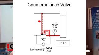 Counterbalance Valves [upl. by Nirhtak]